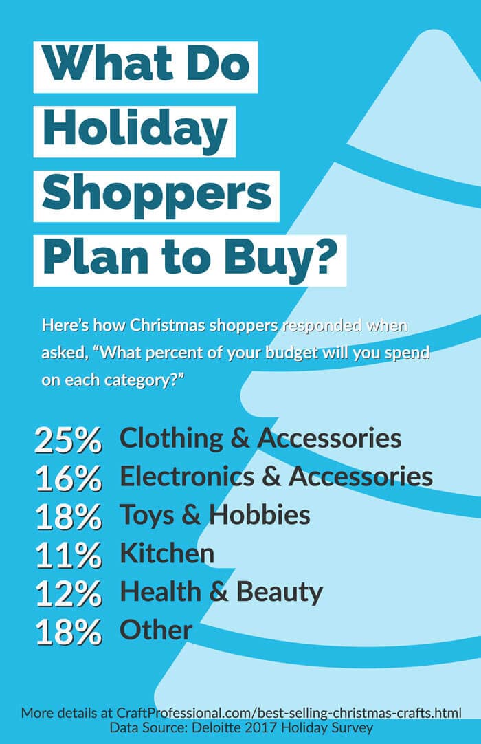 Best Selling Christmas Crafts - 2018 Holiday Retail Shopping Trends