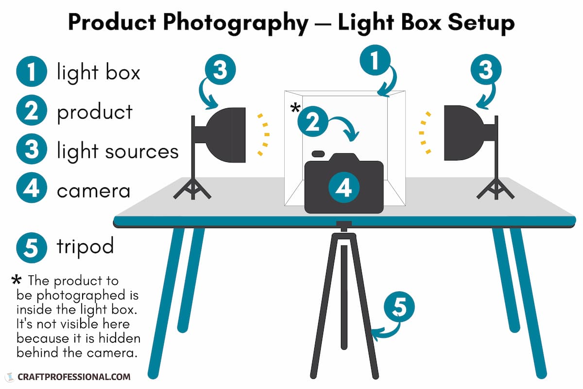 What is a product photography box?